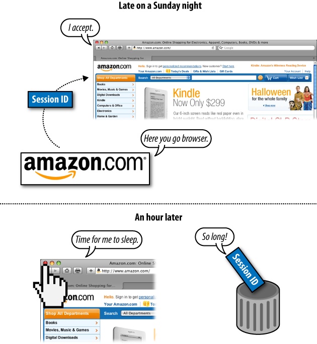 How session IDs are used