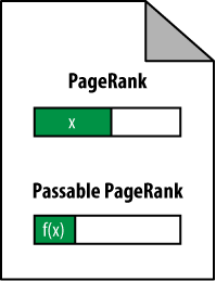 Some of a page’s PageRank passable to other pages