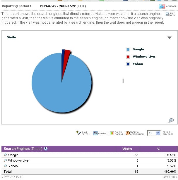 Traffic by search engine