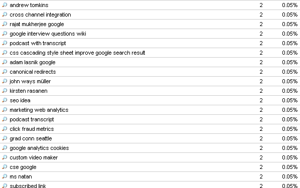 Long tail keywords