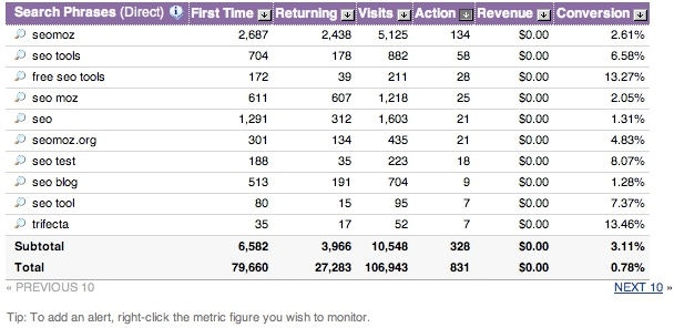 Yahoo! Web Analytics tracking conversions