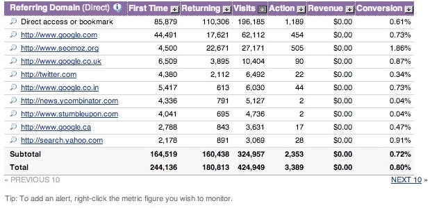 Action tracking by referral source
