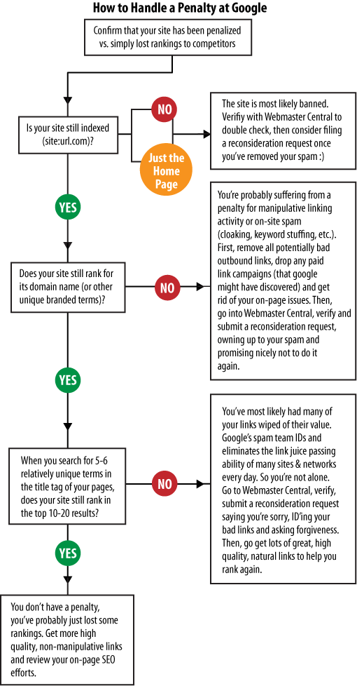 Determining whether you have a Google penalty