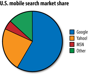 Mobile search market share most popular mobile features