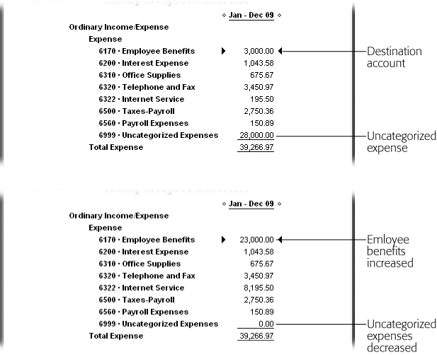 Top: Before you create your general journal entry, review your Profit & Loss report to look at the accounts that you expect to change. Here, the Uncategorized Expenses account has $28,000 in it. The Employee Benefits account, which is one of the destinations for your uncategorized expenses, has $3,000.Bottom: After the general journal entry reassigns the expenses, the Uncategorized Expenses account decreases, as you’d expect, and the Employee Benefits account increases.