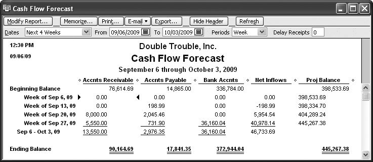 QuickBooks sets up the report initially to show cash flow over the next four weeks. To view additional weeks, in the From and To boxes, type the date range you want. If you want to review cash flow for a longer period, in the Dates drop-down list, choose Next Fiscal Quarter or Next Fiscal Year. To change the length of each period in the report, in the Periods drop-down list, choose from Week, Two Weeks, Month, and so on.