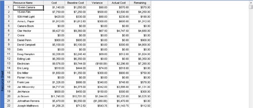 Examining Resource Costs