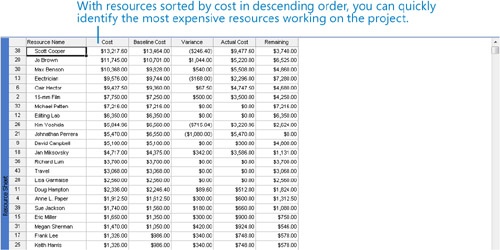 Examining Resource Costs