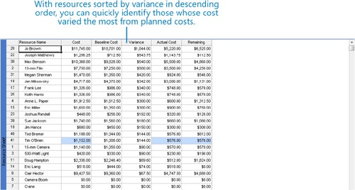 Examining Resource Costs