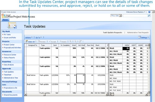 Handling Actuals from Resources