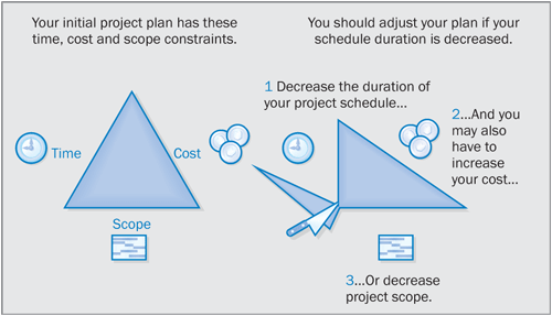 Time, Cost, and Scope: Managing Project Constraints