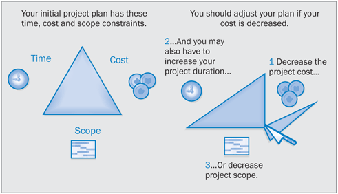 Time, Cost, and Scope: Managing Project Constraints