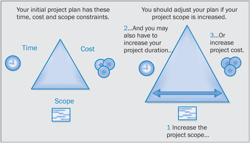 Time, Cost, and Scope: Managing Project Constraints