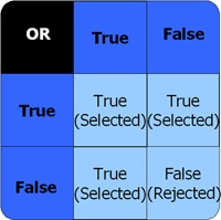 When you specify the logical OR operator between two tests, the result is true if either or both of the tests is true.