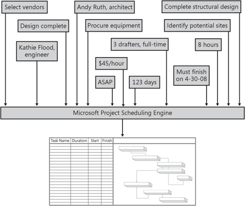 Use Microsoft Project as your database of project management information.