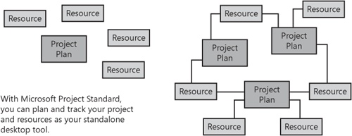 Develop and execute single or multiple project plans with Office Project Standard 2007.