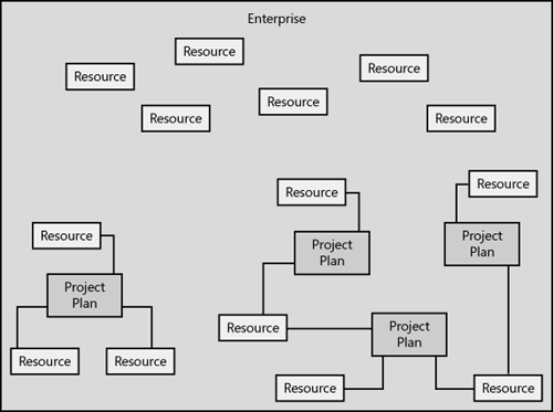 Develop and execute project plans across an enterprise with Project Professional 2007.