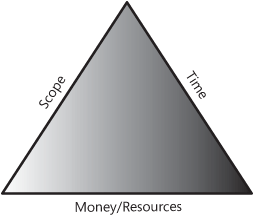 The project triangle is an effective model for thinking about your project’s priorities.