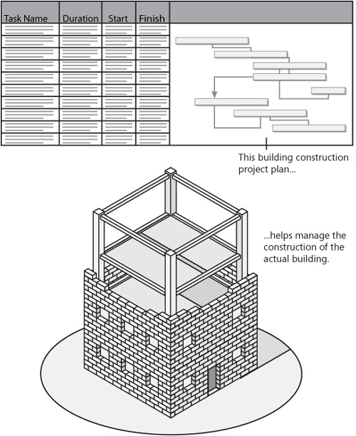 The project plan helps you manage your project.