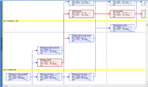 Nodes are collected and rearranged when you group them by a particular category.