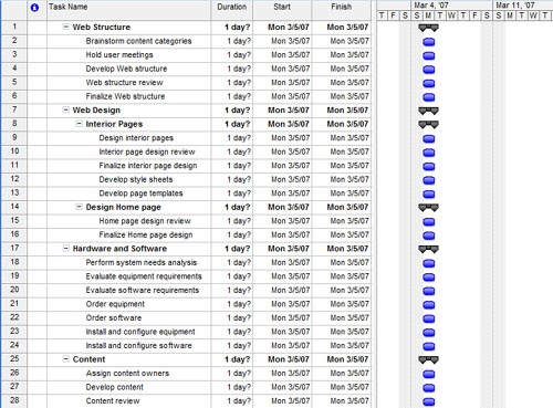 Your project schedule displays all tasks starting on the project start date, each with an estimated duration of 1 day.