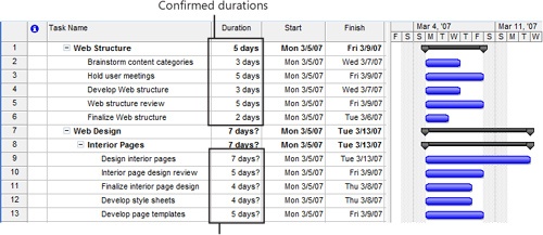 Confirmed as well as estimated durations are drawn with the Gantt bars.