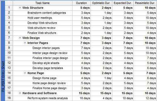 Use the PERT Entry Sheet to specify the optimistic, expected, and pessimistic durations for each task.