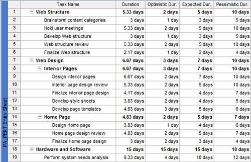 The recalculated durations based on the PERT analysis replace the values in the Duration field for each task.