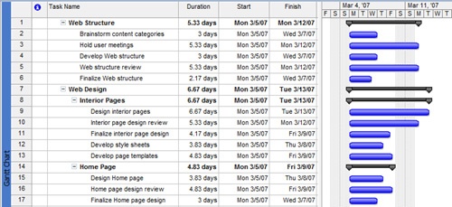 Until you set up task dependencies, all tasks are shown as starting on the project start date.