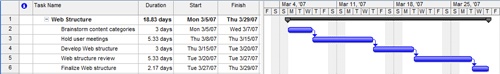 See how tasks are linked in the chart portion of a Gantt chart.