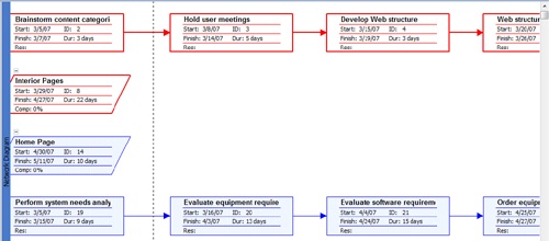 Reviewing Task Dependencies