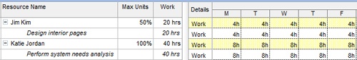 Given the same 40-hour-per-week resource calendar, a 100% max units resource works 8 hours per day, while a 50% max units resource works 4 hours per day.