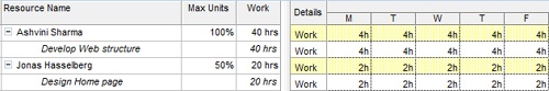 Given the same 20-hour-per-week resource calendar, a 100% max units resource works 4 hours per day, while a 50% max units resource works 2 hours per day.