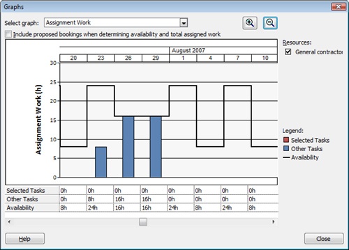 With the Assignment Work version of the Resource Availability Graph, you can compare the workload of selected tasks with those of other tasks.