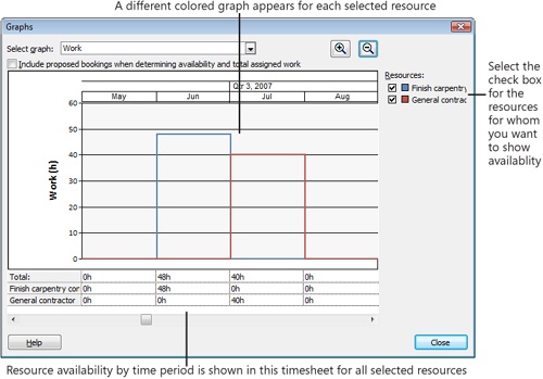 View the availability graphs and timesheets for several resources at one time.