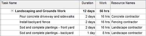 Adding the Work field to a task sheet shows the relationship of task duration to task work, based on how tasks are assigned to resources.
