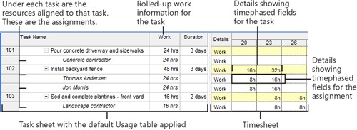 The Task Usage view shows task duration as well as assignment work.