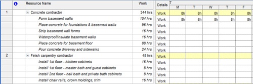 The Resource Usage view focuses on resource and assignment work.