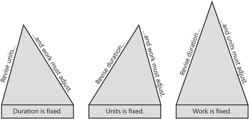 When you change one of the three elements, at least one of the others is affected, which changes your task or assignment scheduling.