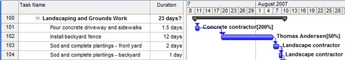 Assignment units other than 100% are shown next to the relevant Gantt bars.