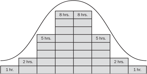 Apply the Bell work contour to shape the work amounts to reflect ramp-up, peak, and ramp-down periods, in the shape of a bell.