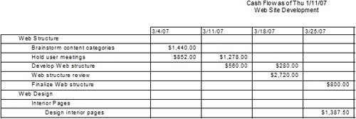 The Cash Flow report shows planned costs by task, with totals for tasks and for weekly periods.