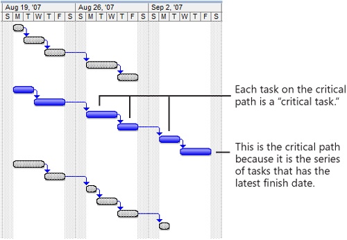 The finish date of the last task on the critical path dictates the finish date of the entire project.