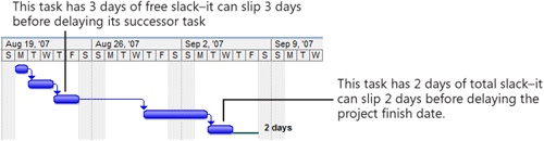 Free slack and total slack show the amount of time a task can slip before it causes a scheduling problem.