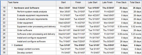 The Schedule table shows the amount of free slack and total slack, as well as late start and late finish dates.