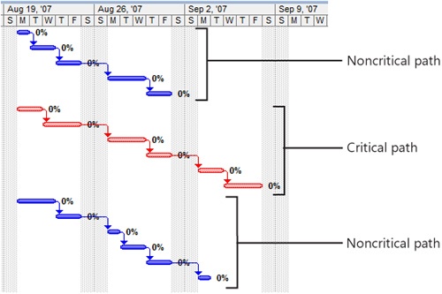 The Tracking Gantt highlights the critical path.