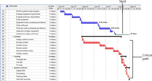 The Detail Gantt shows the critical path as well as available slack.