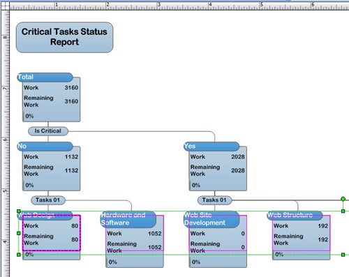 The Critical Tasks Status Report diagrams the project’s critical tasks in Visio.