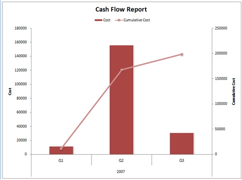 Generate the Cash Flow visual report to see cost forecasts by time period in an Office Excel 2007 column chart.