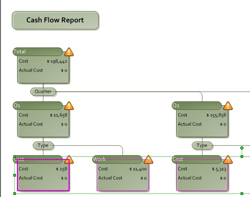 Run the Visio Cash Flow visual report to see cost forecasts by time period in a Visio PivotDiagram.
